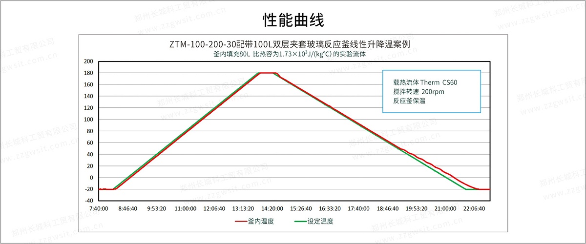 ZTM+30度线型曲线-3