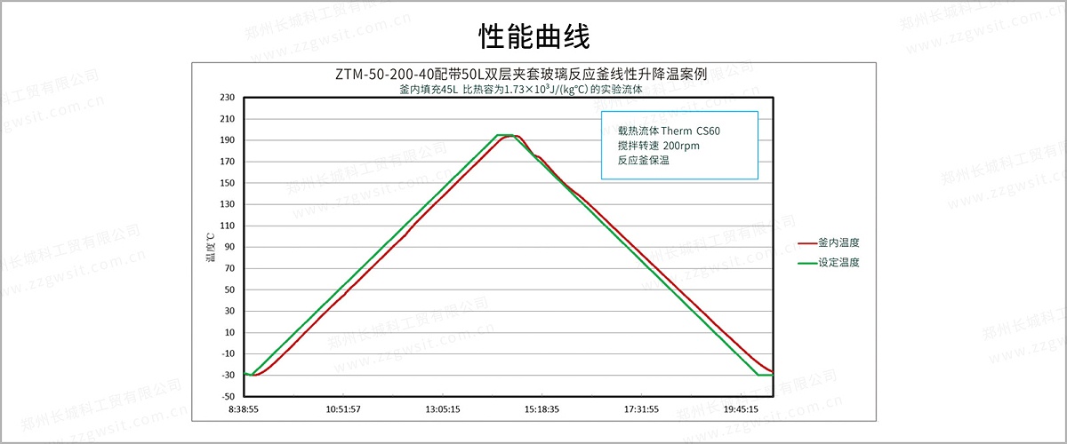 ZTM+40度线型曲线-2