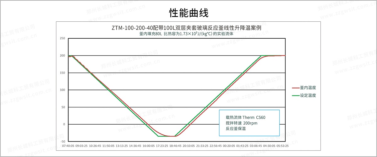 ZTM+40度线型曲线-3